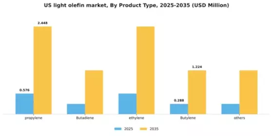 US Light olefin market Segment Image 3