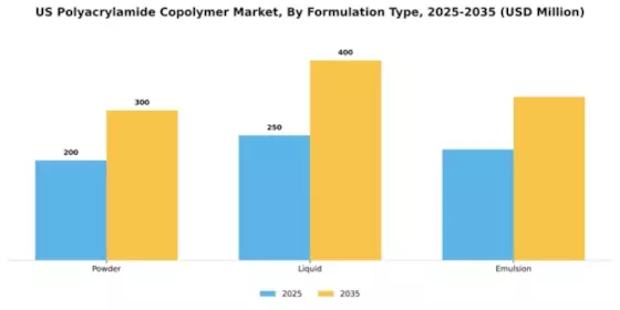 US Polyacrylamide Copolymer market Segment Image 2