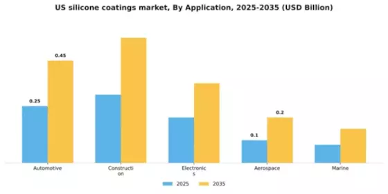 US Silicone Coatings Market Segment Image 0