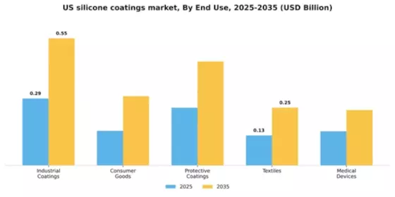 US Silicone Coatings Market Segment Image 1