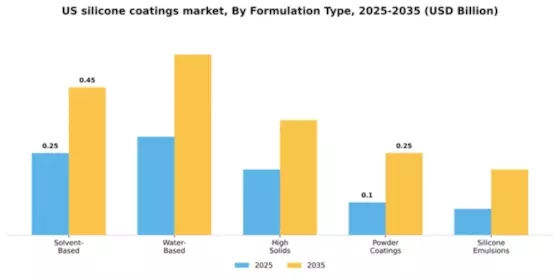 US Silicone Coatings Market Segment Image 2