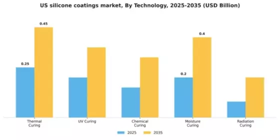 US Silicone Coatings Market Segment Image 3