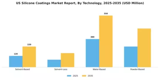 US Silicone Coatings Market Segment Image 1