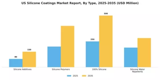 US Silicone Coatings Market Segment Image 2