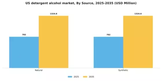 US Detergent Alcohol Market Segment Image 1
