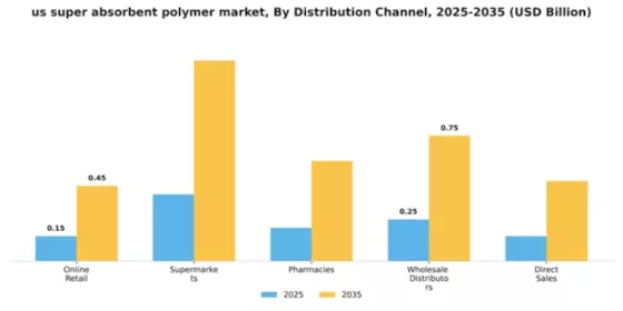 US Super Absorbent Polymer Market Segment Image 1