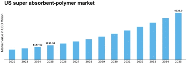 US Super Absorbent Polymer Market Size