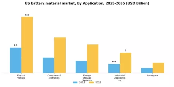 US Battery Material Market Segment Image 0