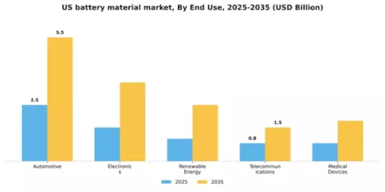 US Battery Material Market Segment Image 2