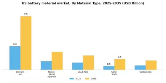 US Battery Material Market Segment Image 3