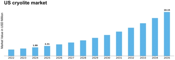 US Cryolite Market Size