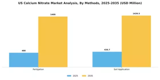 US Calcium Nitrate Market Segment Image 1