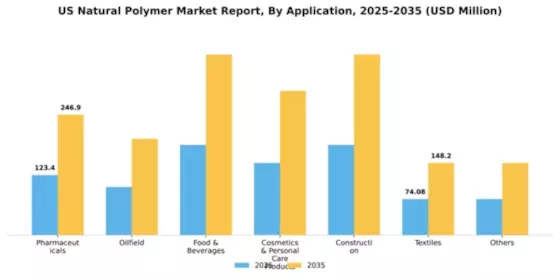 US Natural Polymer Market Segment Image 0