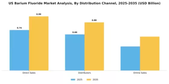 US Barium Fluoride Market Segment Image 1