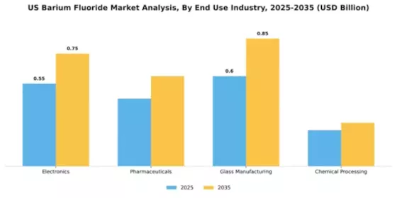 US Barium Fluoride Market Segment Image 2