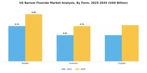US Barium Fluoride Market Segment Image 3