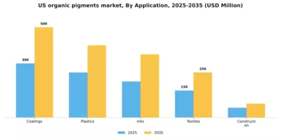 US Organic Pigments Market Segment Image 0