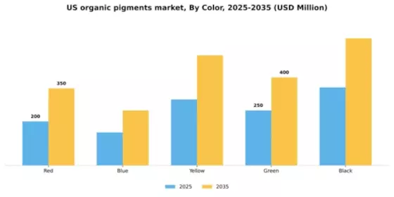 US Organic Pigments Market Segment Image 1