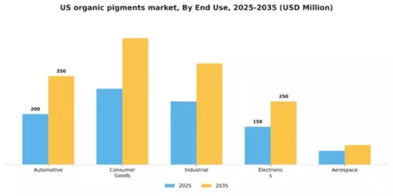 US Organic Pigments Market Segment Image 2