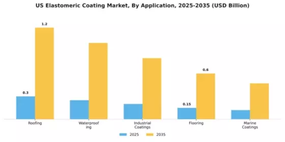 US Elastomeric Coating Market Segment Image 0