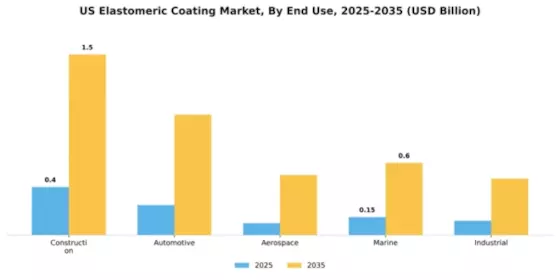US Elastomeric Coating Market Segment Image 1