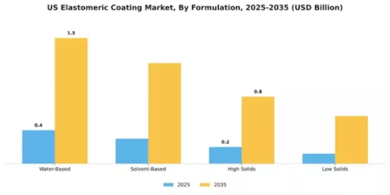 US Elastomeric Coating Market Segment Image 2