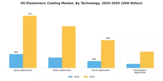 US Elastomeric Coating Market Segment Image 3