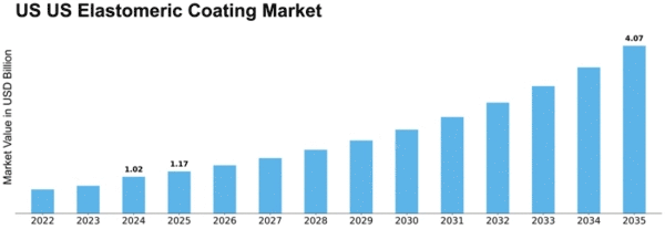 US Elastomeric Coating Market Size