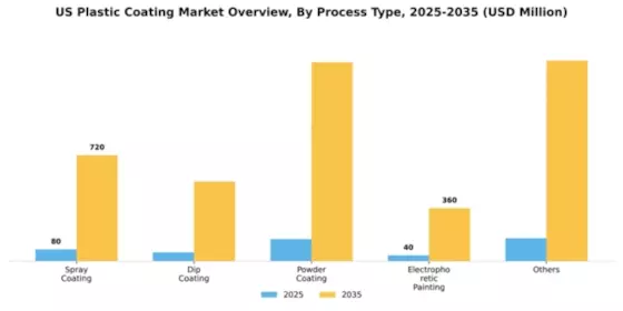 US Plastic Coating Market Segment Image 2