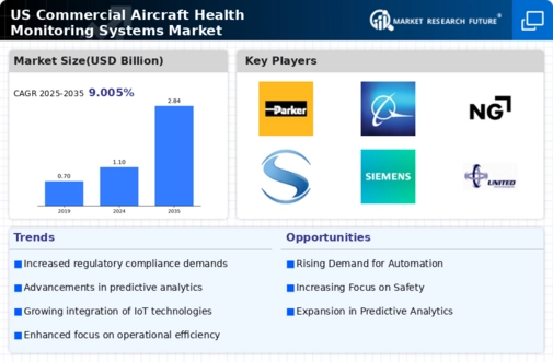 US Commercial Aircraft Health Monitoring Systems Market Infographic