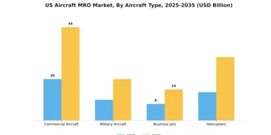 US Aircraft MRO Market Segment Image 0