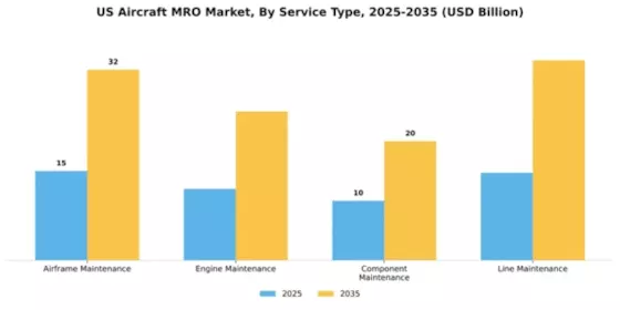 US Aircraft MRO Market Segment Image 3