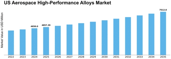 US Aerospace High Performance Alloys Market Size