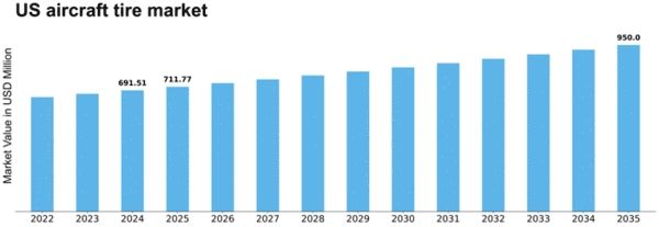 US Aircraft Tire Market Size