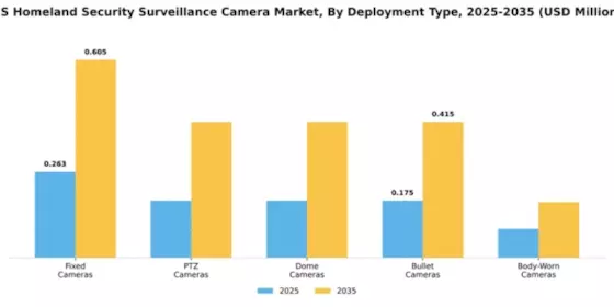 US Homeland Security Surveillance Camera Market Segment Image 1