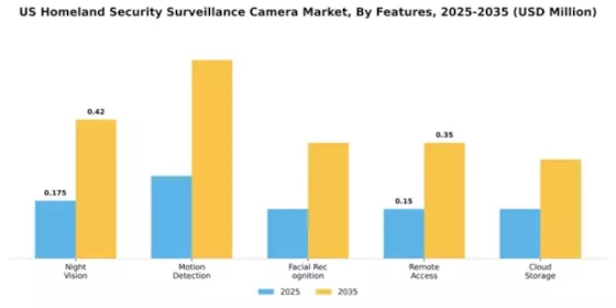 US Homeland Security Surveillance Camera Market Segment Image 3