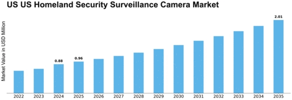 US Homeland Security Surveillance Camera Market Size