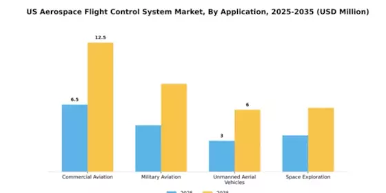 US Aerospace Flight Control System Market Segment Image 0