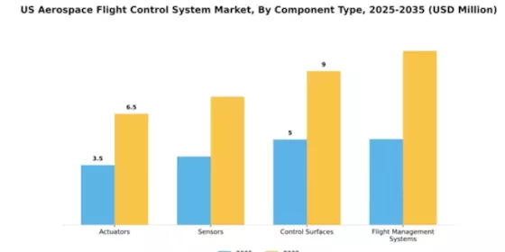 US Aerospace Flight Control System Market Segment Image 1