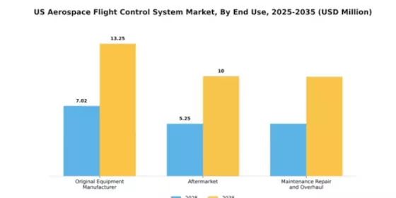 US Aerospace Flight Control System Market Segment Image 2