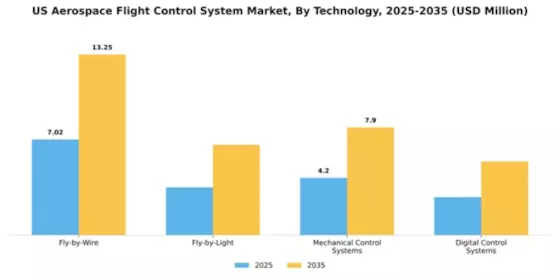 US Aerospace Flight Control System Market Segment Image 3