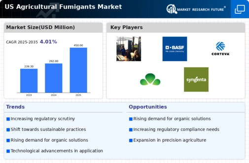 US Agricultural Fumigants Market Infographic