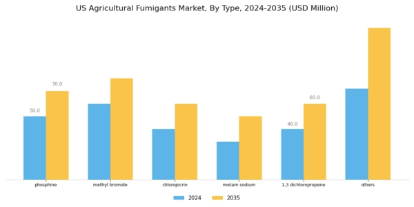 US Agricultural Fumigants Market Segment Image 0