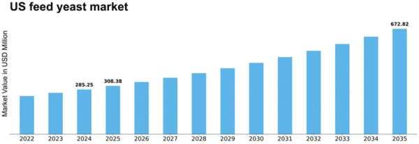 US Feed Yeast Market Size