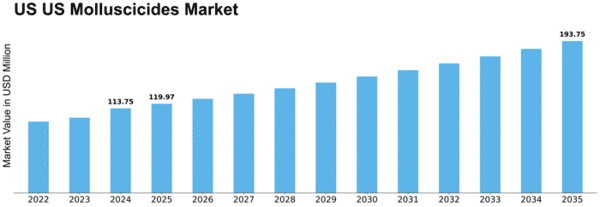 US Molluscicides Market Size