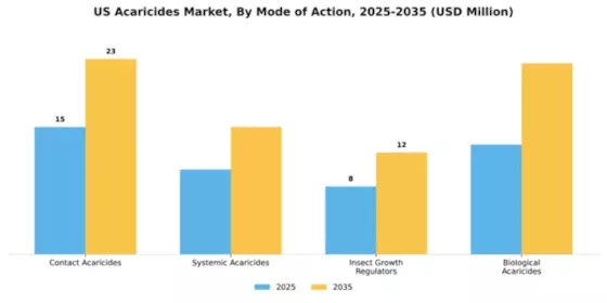 US Acaricides Market Segment Image 3