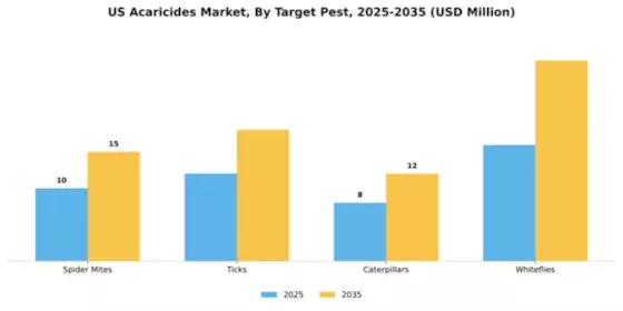 US Acaricides Market Segment Image 4