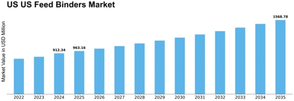 US Feed Binders Market Size