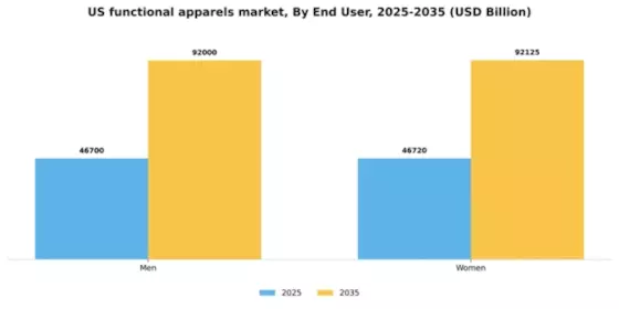 US Functional Apparels Market Segment Image 0