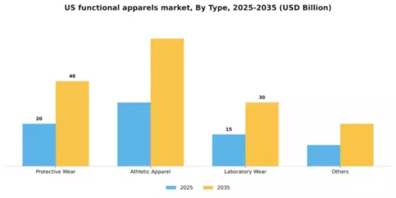 US Functional Apparels Market Segment Image 1